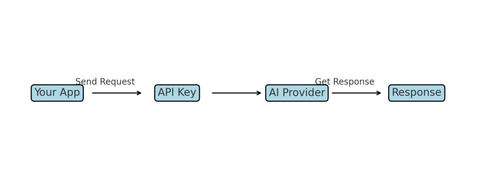 AI providers and API keys: a beginners guide | HeyHelp