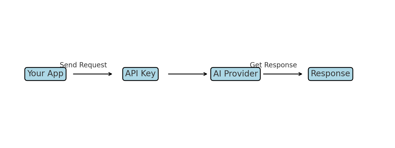ai providers api key